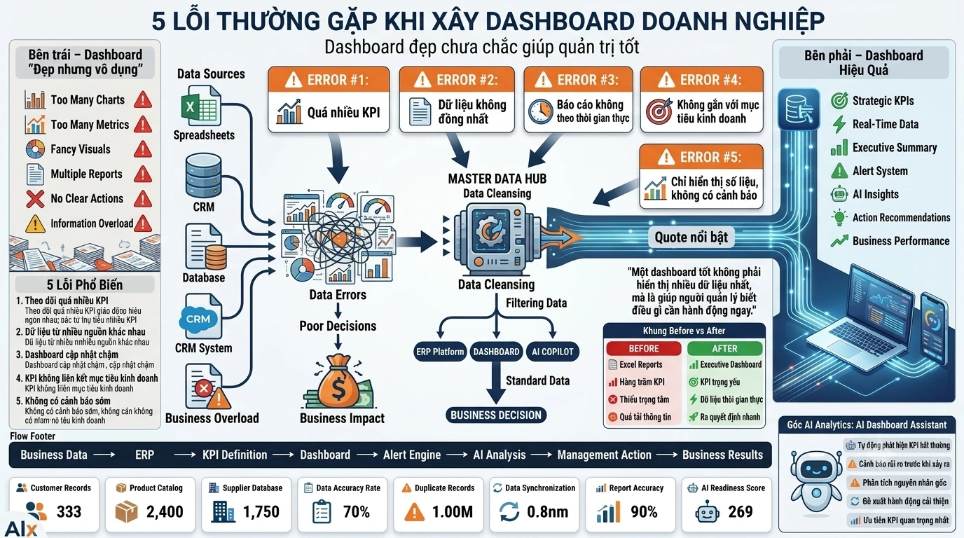 5 lỗi thường gặp khi xây dashboard doanh nghiệp
